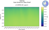 Time series of East Antarctic Seas Shelf Salinity vs depth